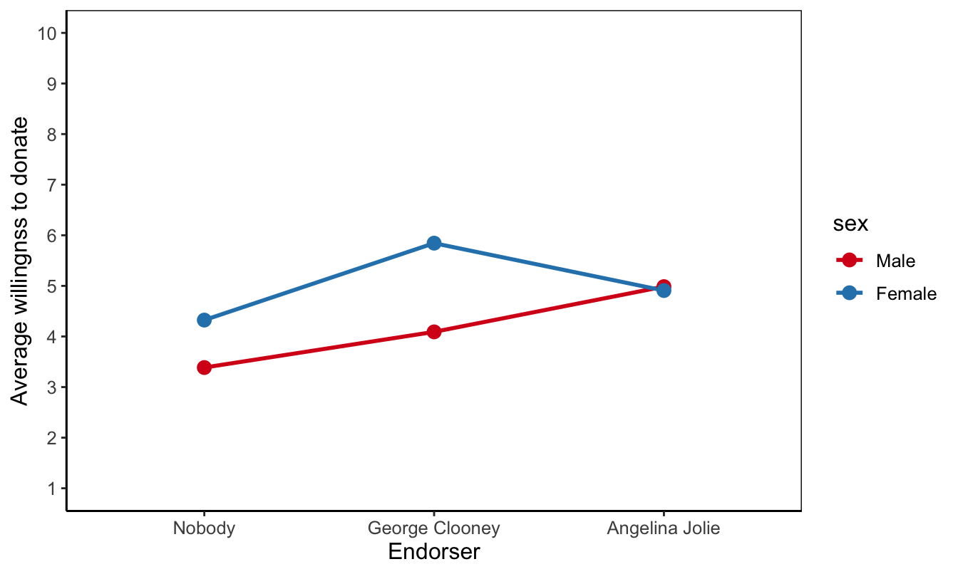 An example of a means plot.