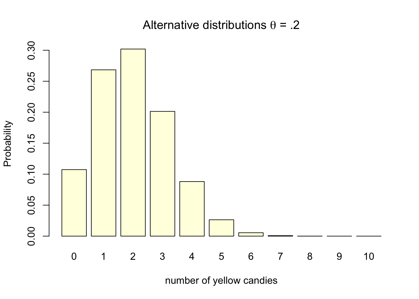 Discrete binomial distributions