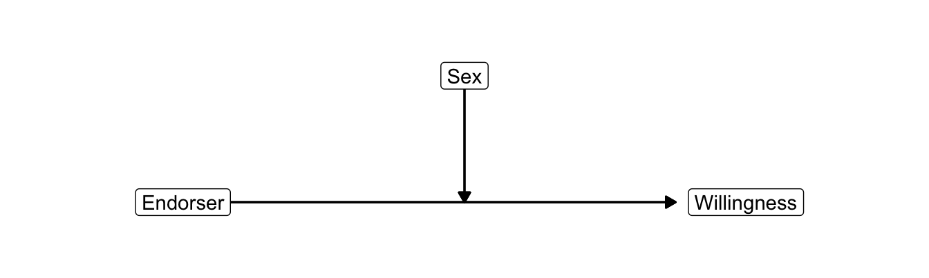 Conceptual diagram of moderation.