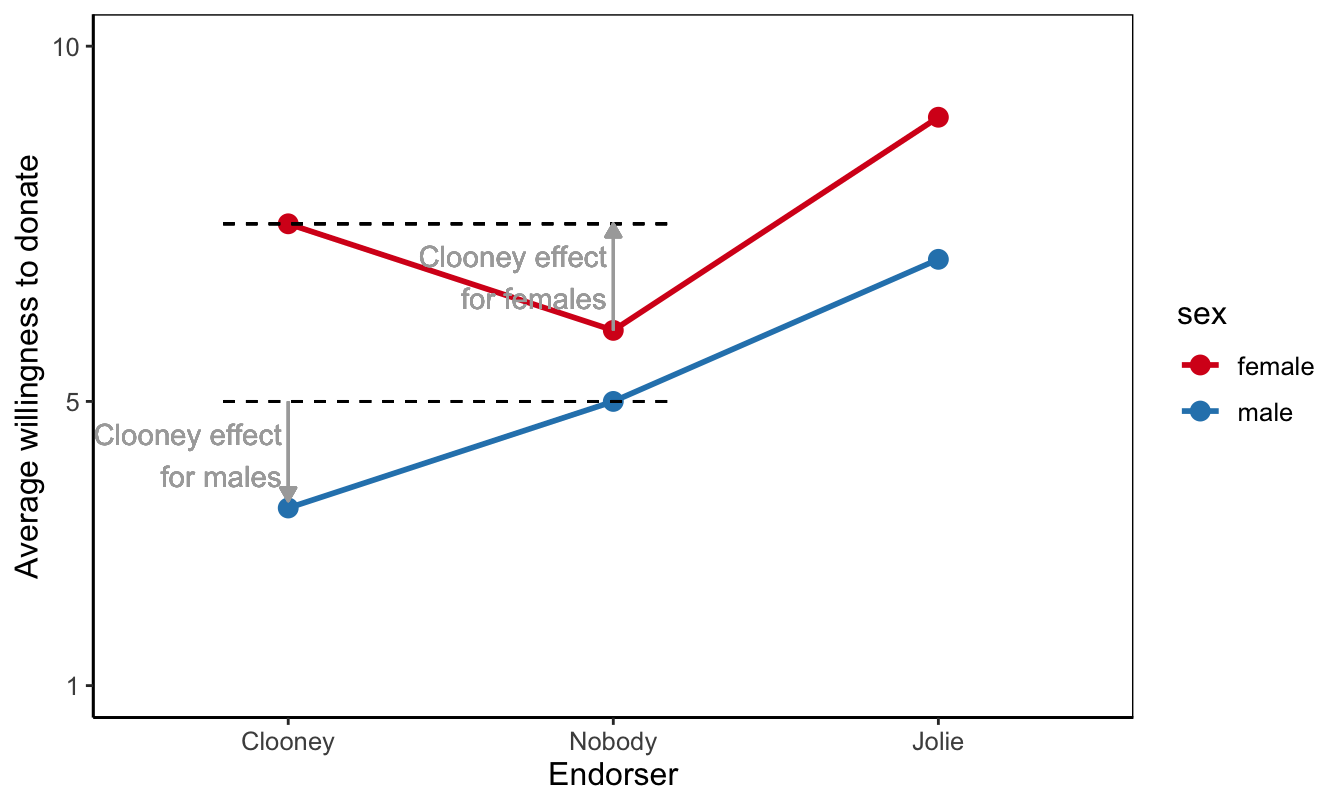 Moderation as a positive  effect in one context and a negative effect in another context.