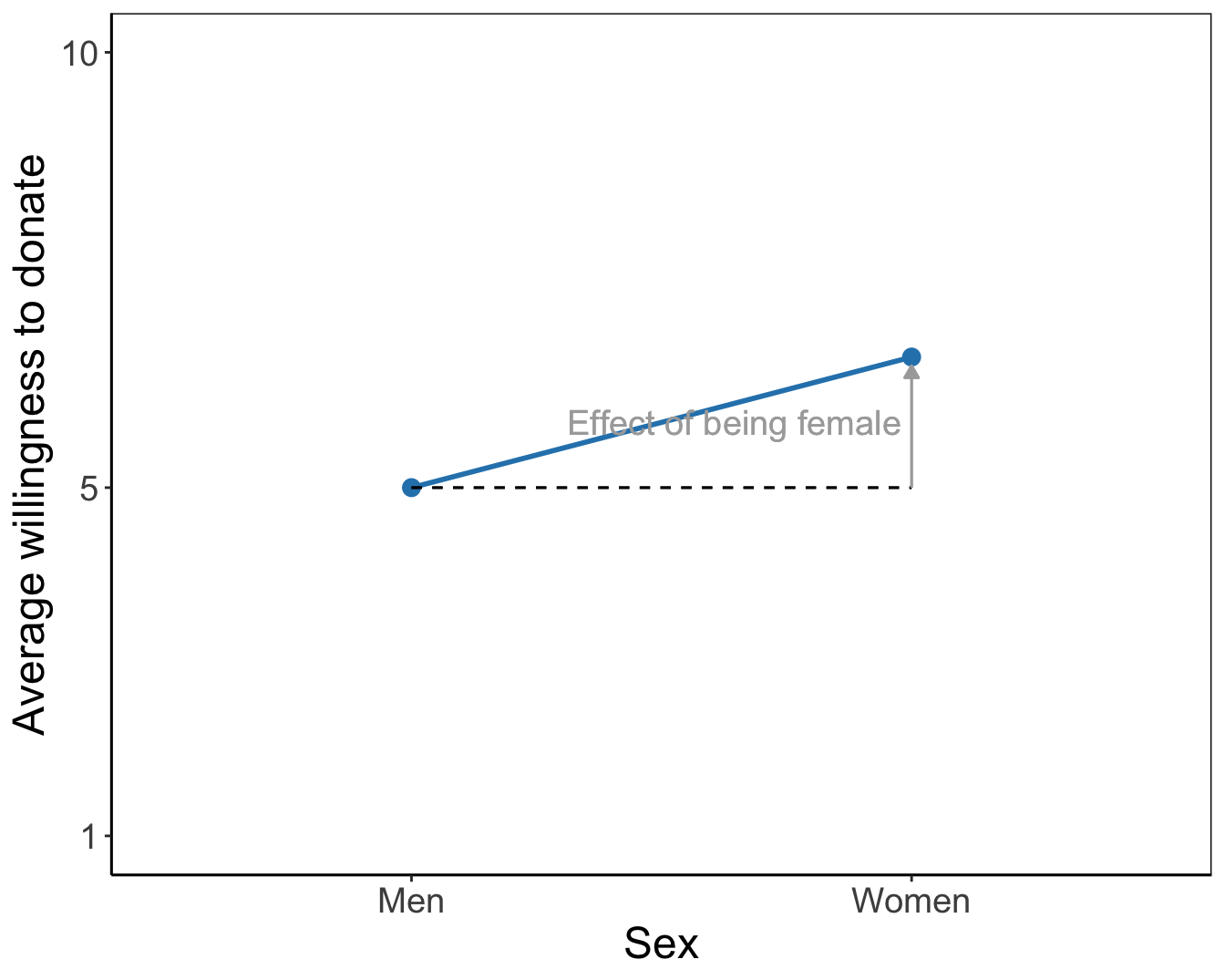 Means plots for the main effects of endorser and sex on willingness to donate. As a reading instruction, effects of endorsers and of being female are represented by arrows.