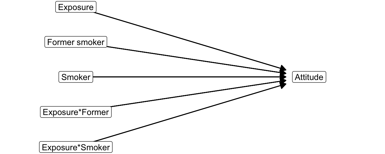 Statistical diagram with a moderator consisting of three groups. Non-smokers are the reference group