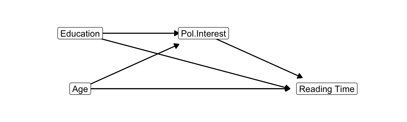 Causal diagram for  interest in politics as mediator between age and newspaper reading time with education as covariate.