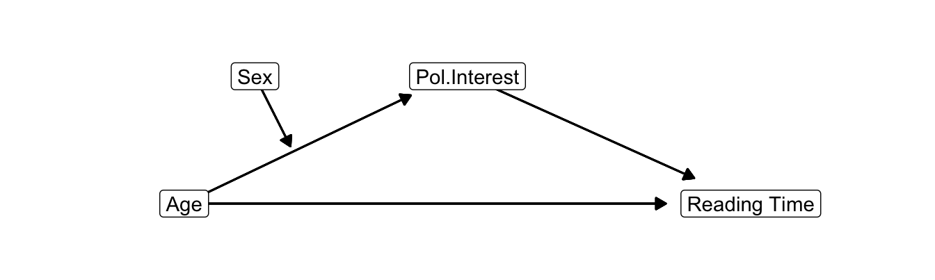 Causal diagram for interest in politics as mediator between age and newspaper reading time with sex as moderator of the effect of age on interest in politics.