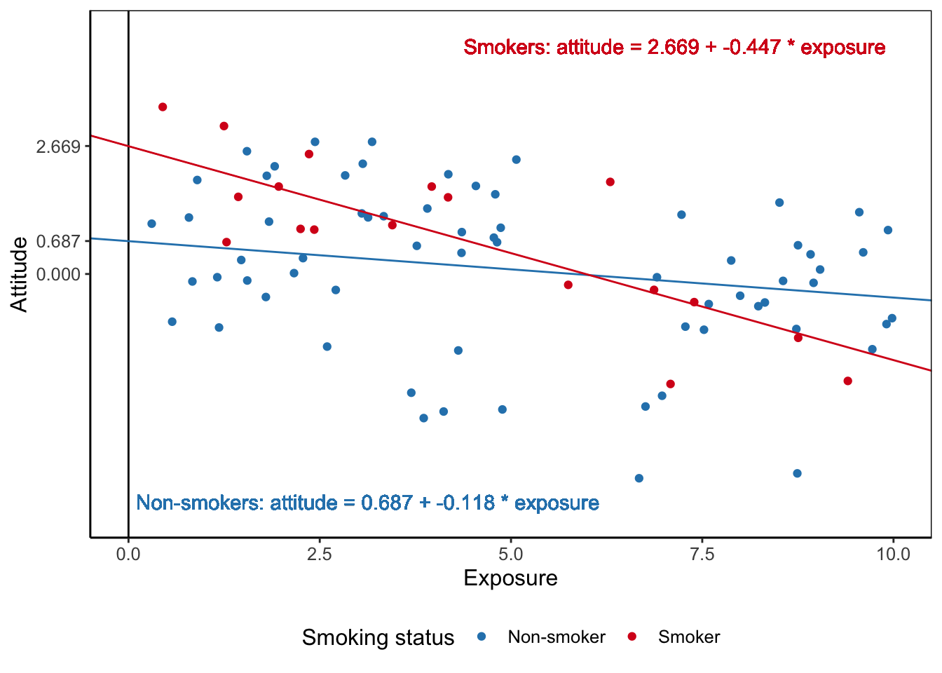 The effects of exposure on attitude for non-smokers and smokers. Both smokers and non-smokers are assumed to have average contact with smokers.