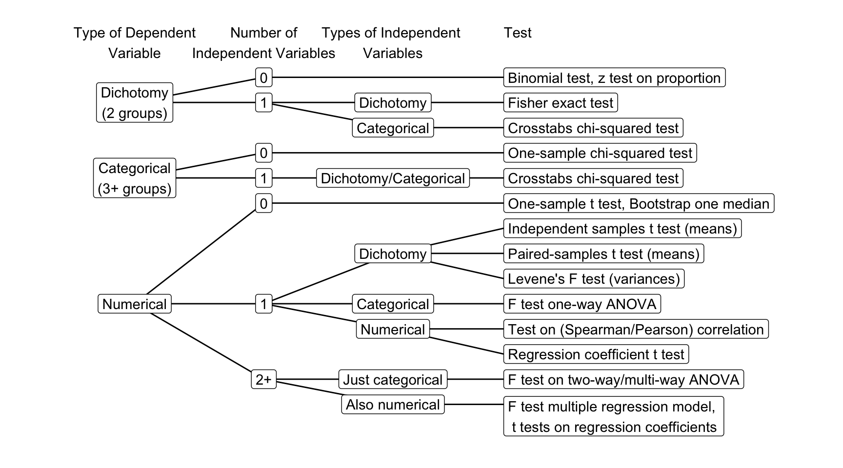 Flow chart for selecting a test in SPSS.