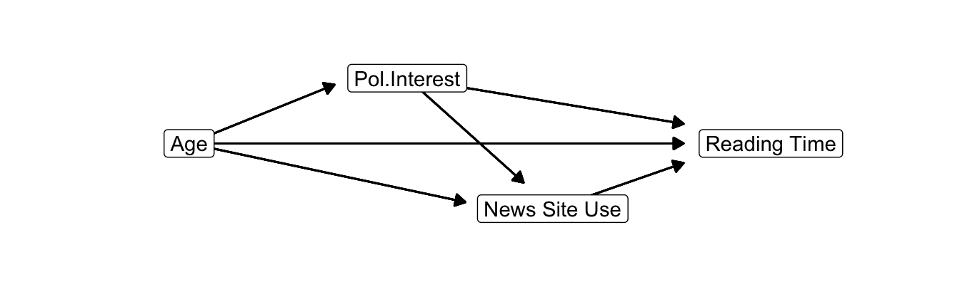 Causal diagram for serial mediation.