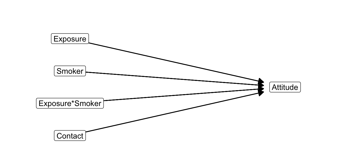 Statistical diagram of moderation with contact as covariate.