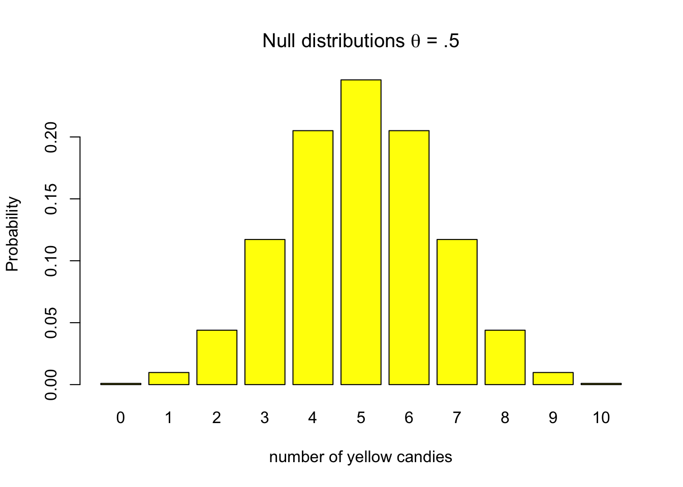 Discrete binomial distributions