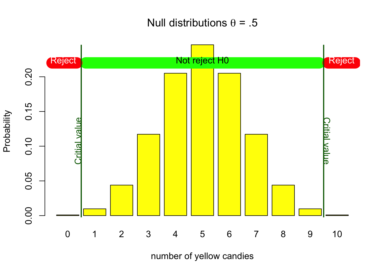 H0 binomial distribution with critical values