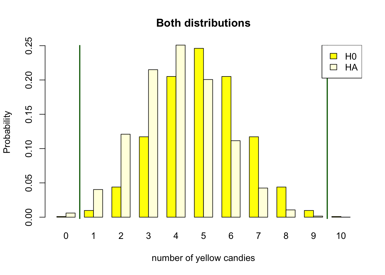 Discrete binomial distributions showing post hoc power