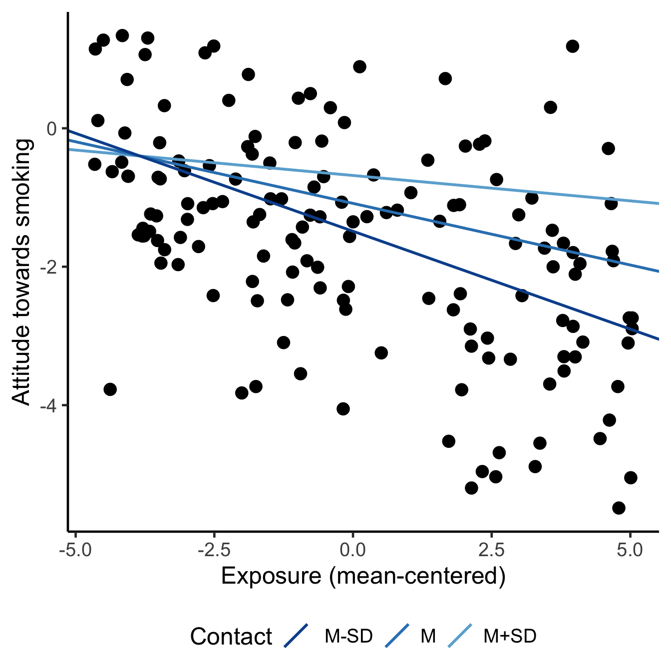 The effect of exposure on attitude towards smoking. Left: Effects for groups with different smoking status (at average contact with smokers). Right: Effects at different levels of contact with smokers (effects for non-smokers).