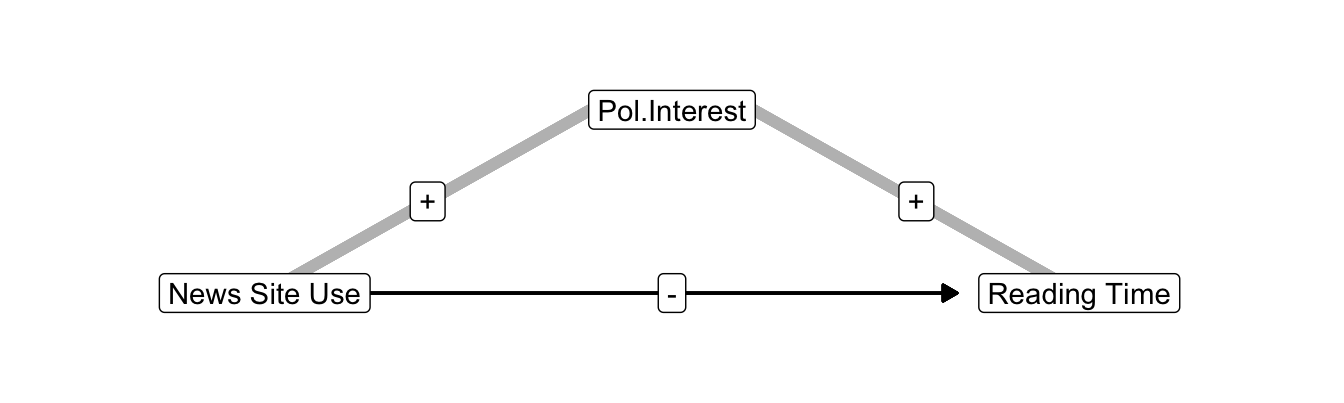 Interest in politics as a confounder of the effect of news site use on newspaper reading time.