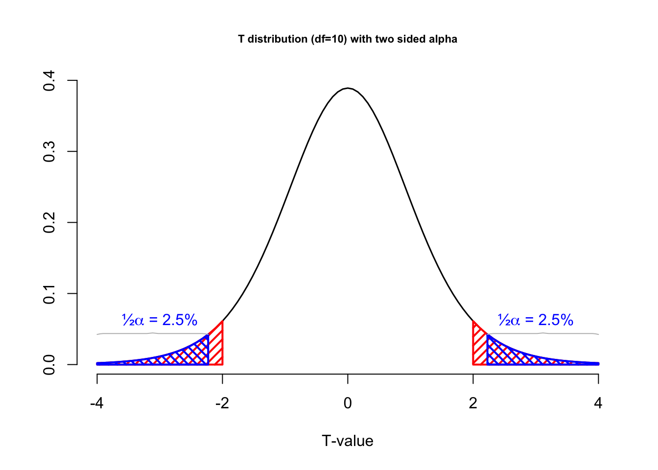 T-distributions with alpha level and p-value