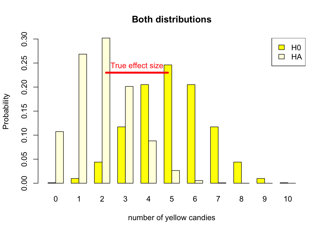 Discrete binomial distributions