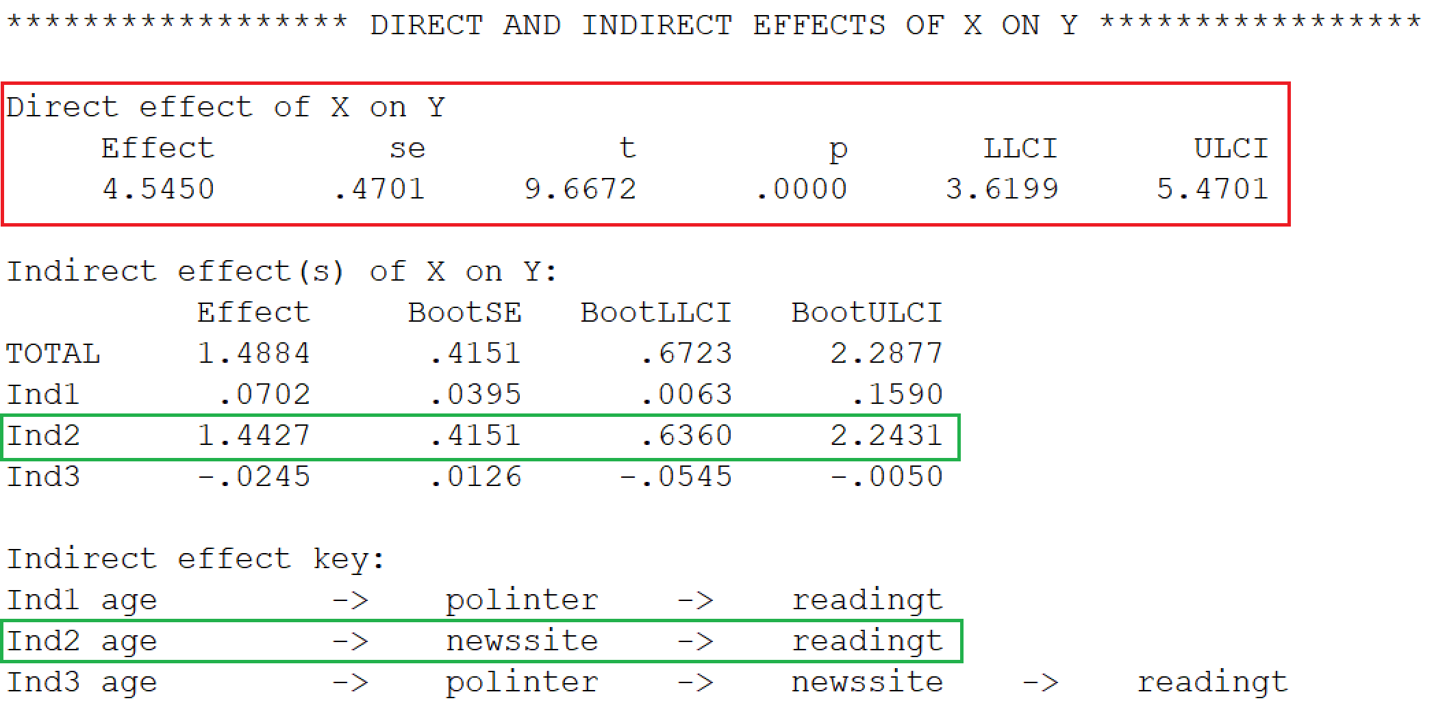 PROCESS output with estimated indirect and total effects of age on average newspaper reading time.