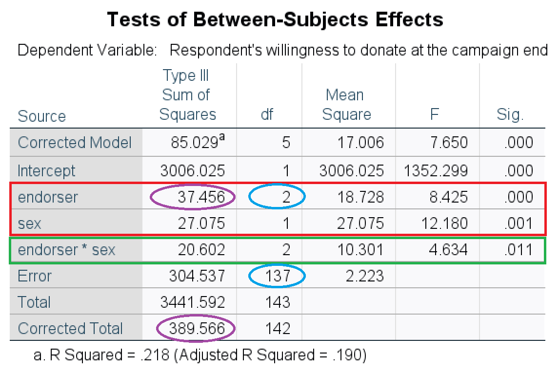 SPSS table of main and interaction effects in a two-way analysis of variance.