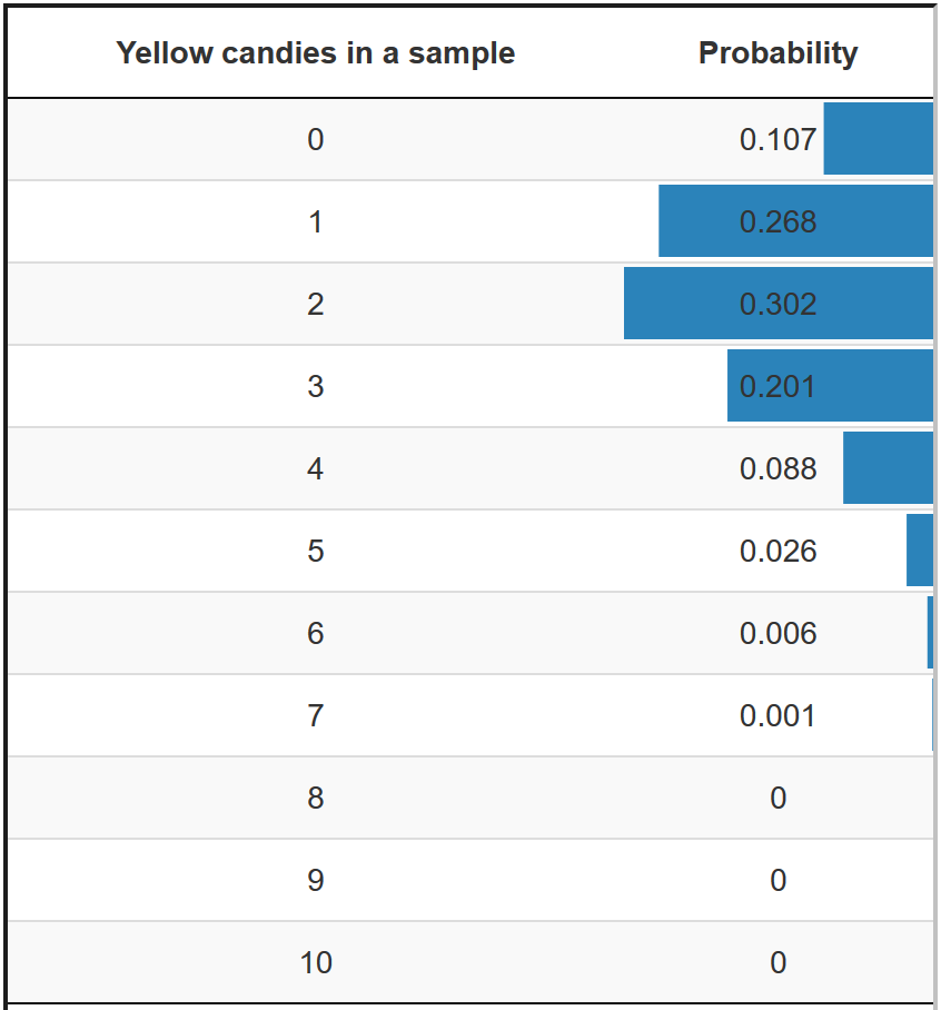 Probabilities of a sample with a particular number of yellow candies if 20 per cent of the candies are yellow in the population.