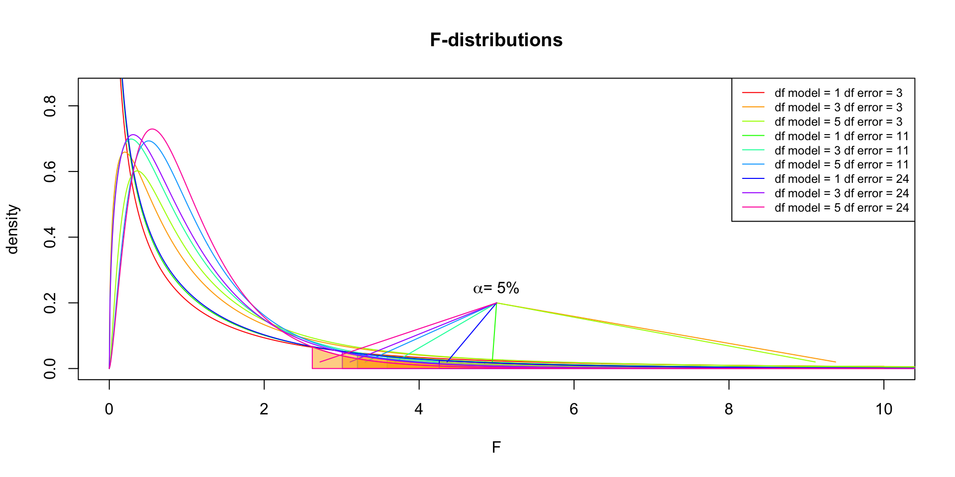 F Distribution And Factorial Anova