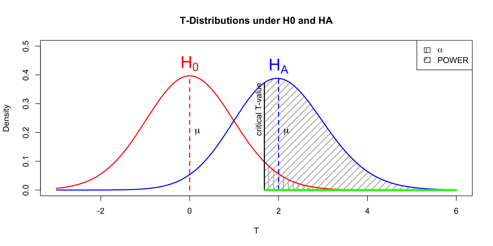 T-distribution and the One-sample t-test